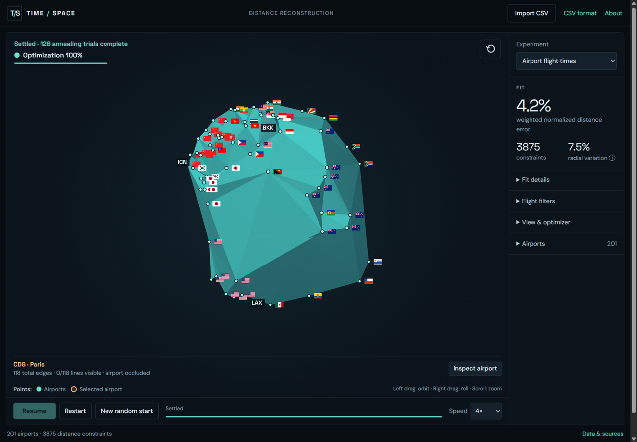 Time / Space showing a globe-like reconstruction of 201 airports from 3,875 flight-time constraints.